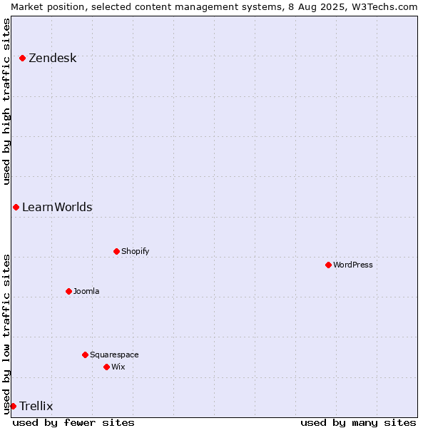 Market position of Zendesk vs. LearnWorlds vs. Trellix