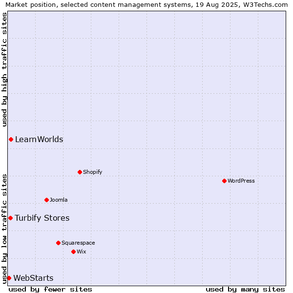Market position of LearnWorlds vs. Turbify Stores vs. WebStarts