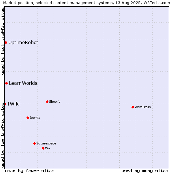 Market position of LearnWorlds vs. UptimeRobot vs. TWiki
