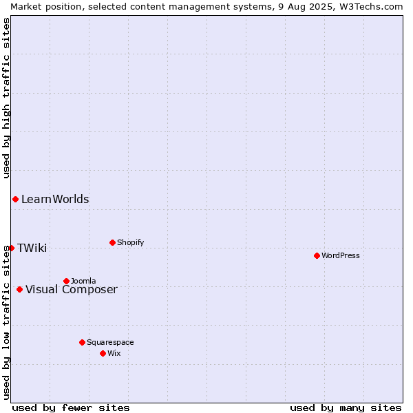 Market position of Visual Composer vs. LearnWorlds vs. TWiki