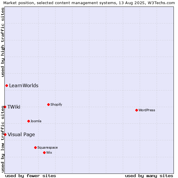 Market position of LearnWorlds vs. Visual Page vs. TWiki