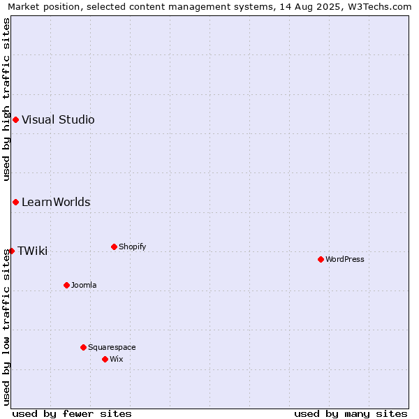 Market position of Visual Studio vs. LearnWorlds vs. TWiki