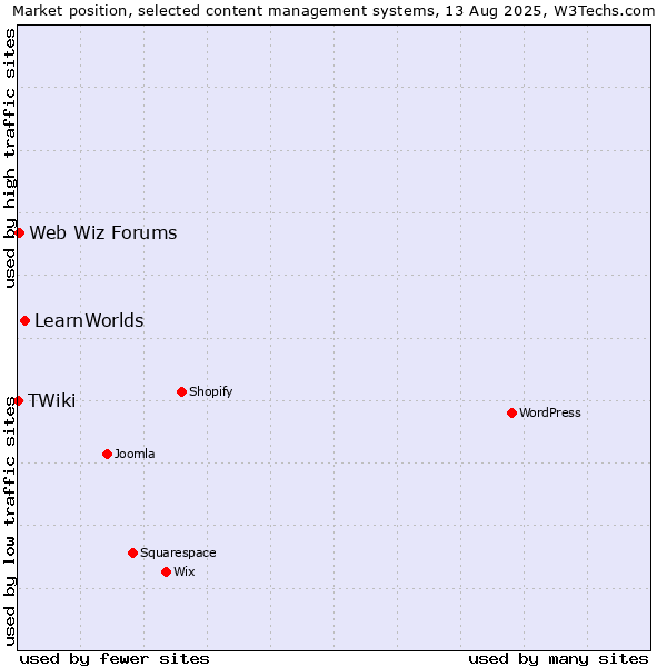 Market position of LearnWorlds vs. Web Wiz Forums vs. TWiki
