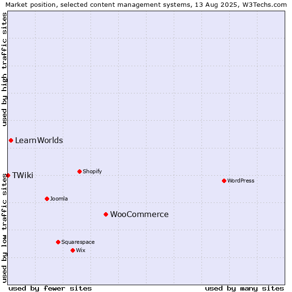 Market position of WooCommerce vs. LearnWorlds vs. TWiki