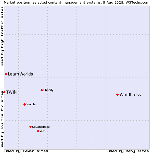 Market position of WordPress vs. LearnWorlds vs. TWiki