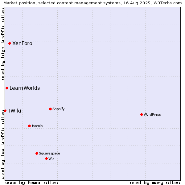 Market position of XenForo vs. LearnWorlds vs. TWiki