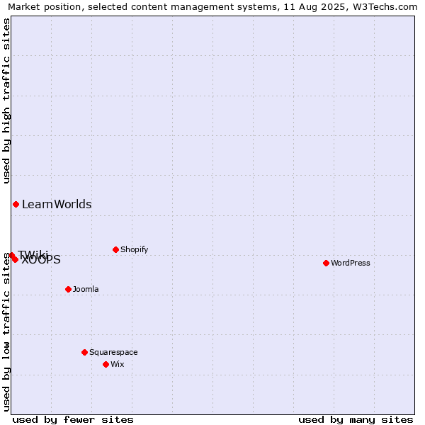 Market position of LearnWorlds vs. XOOPS vs. TWiki
