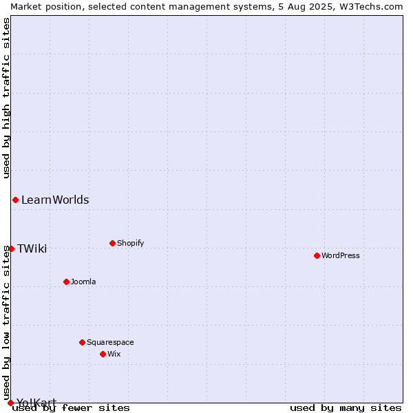 Market position of LearnWorlds vs. TWiki vs. Yo!Kart