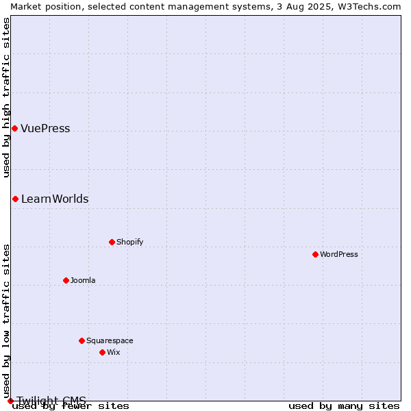Market position of LearnWorlds vs. VuePress vs. Twilight CMS