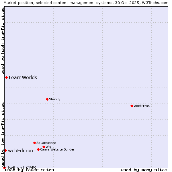 Market position of LearnWorlds vs. webEdition vs. Twilight CMS