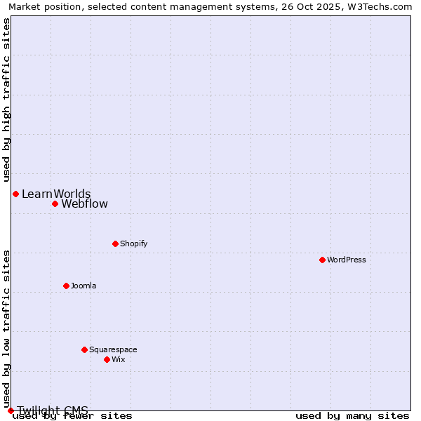 Market position of Webflow vs. LearnWorlds vs. Twilight CMS