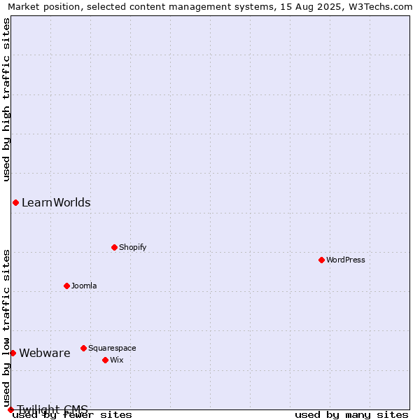 Market position of LearnWorlds vs. Webware vs. Twilight CMS