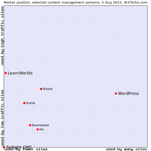 Market position of WordPress vs. LearnWorlds vs. Twilight CMS