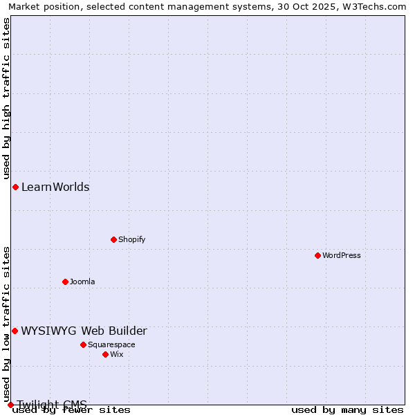 Market position of LearnWorlds vs. WYSIWYG Web Builder vs. Twilight CMS