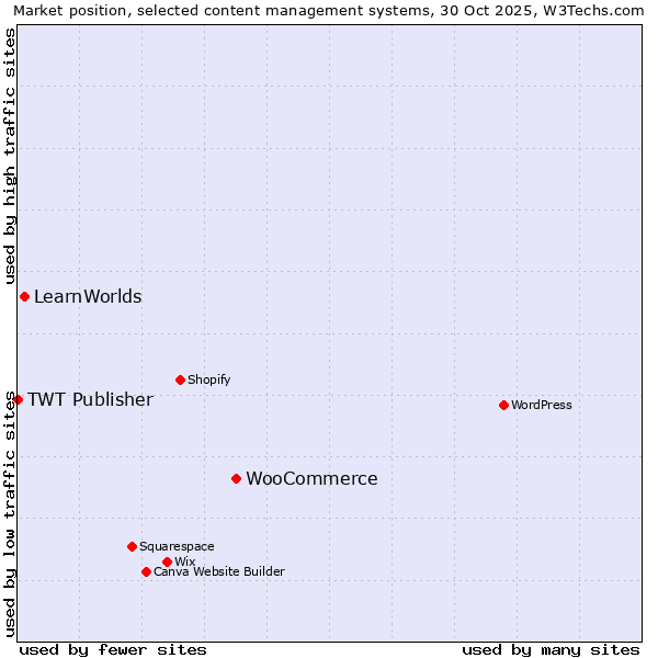 Market position of WooCommerce vs. LearnWorlds vs. TWT Publisher