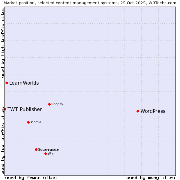 Market position of WordPress vs. LearnWorlds vs. TWT Publisher