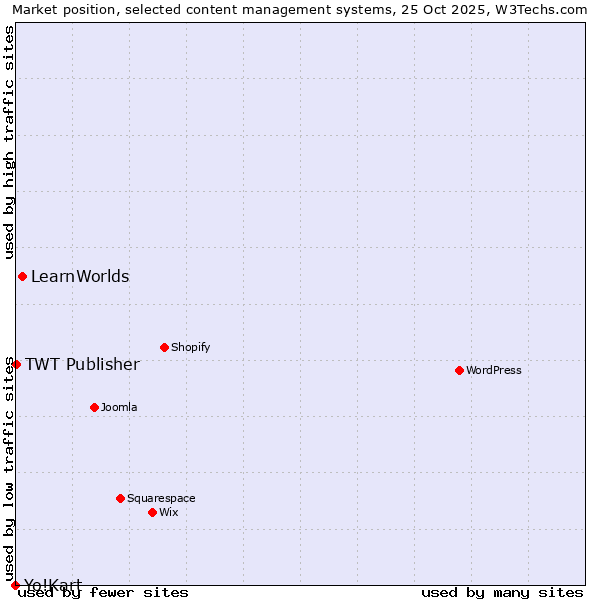 Market position of LearnWorlds vs. TWT Publisher vs. Yo!Kart