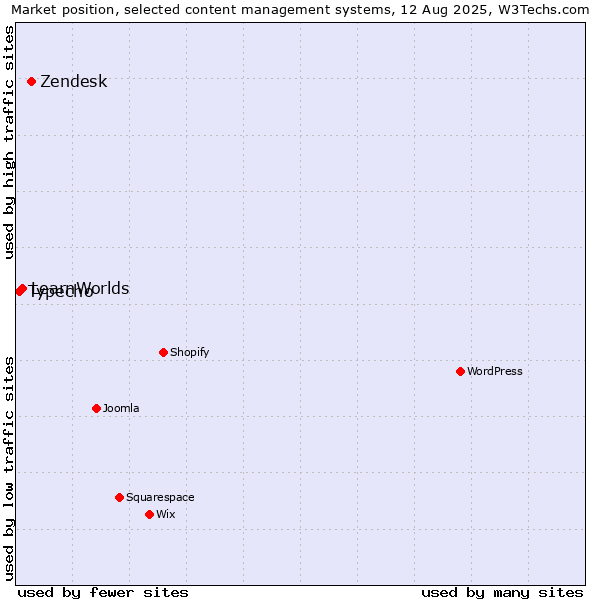 Market position of Zendesk vs. LearnWorlds vs. Typecho