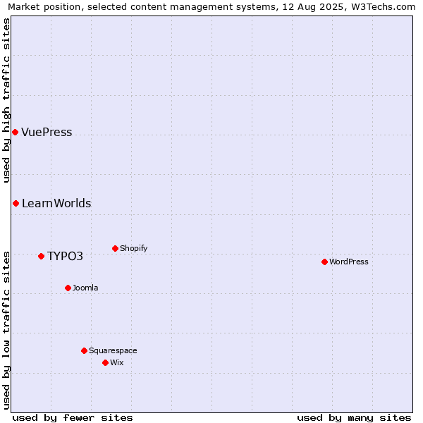 Market position of TYPO3 vs. LearnWorlds vs. VuePress