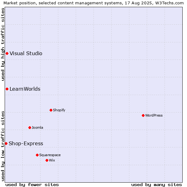 Market position of Visual Studio vs. LearnWorlds vs. Shop-Express