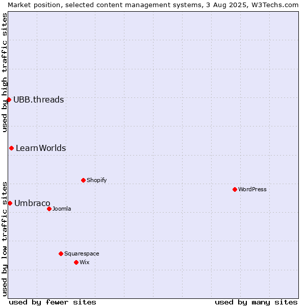 Market position of LearnWorlds vs. Umbraco vs. UBB.threads