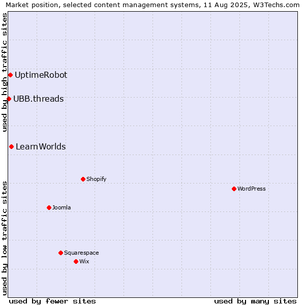 Market position of LearnWorlds vs. UptimeRobot vs. UBB.threads