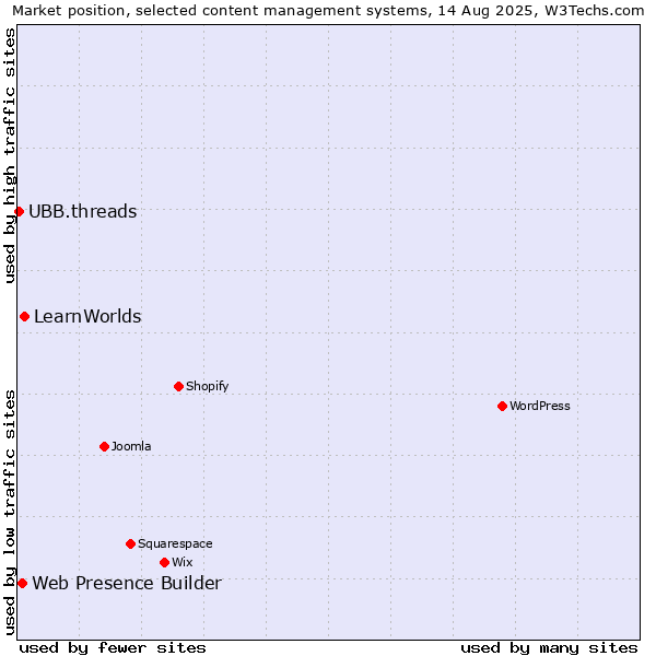 Market position of LearnWorlds vs. Web Presence Builder vs. UBB.threads