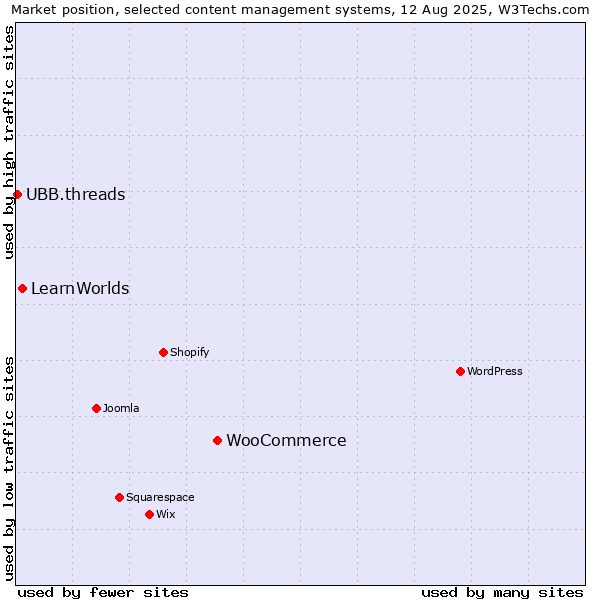 Market position of WooCommerce vs. LearnWorlds vs. UBB.threads