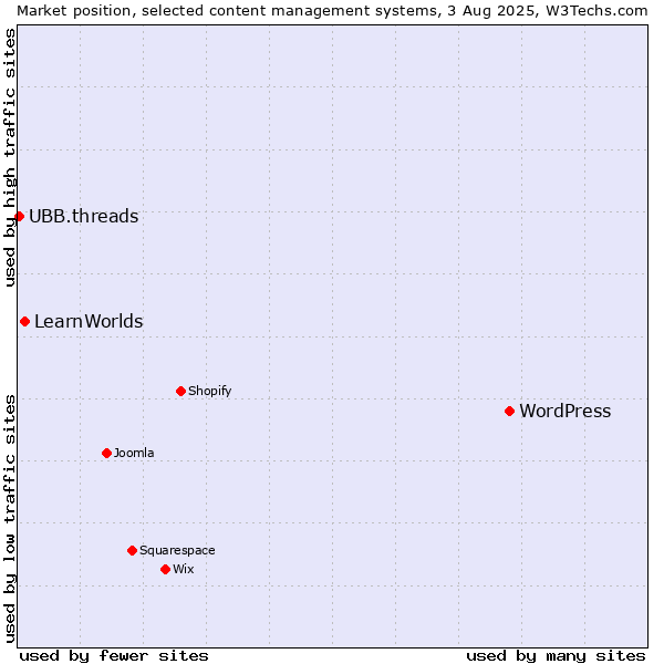 Market position of WordPress vs. LearnWorlds vs. UBB.threads