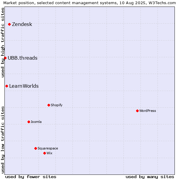 Market position of Zendesk vs. LearnWorlds vs. UBB.threads
