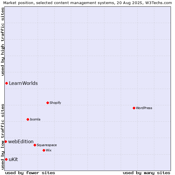 Market position of LearnWorlds vs. uKit vs. webEdition
