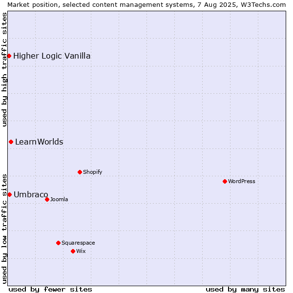 Market position of LearnWorlds vs. Umbraco vs. Higher Logic Vanilla