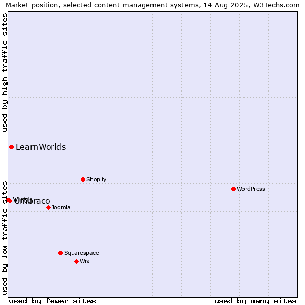 Market position of LearnWorlds vs. Umbraco vs. Virtu