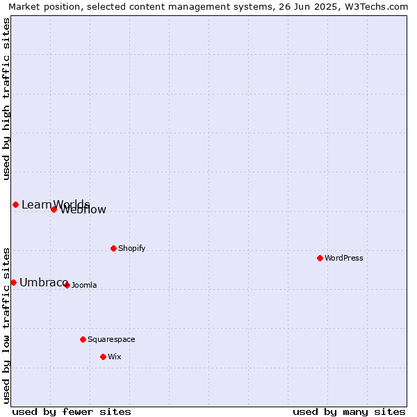 Market position of Webflow vs. LearnWorlds vs. Umbraco