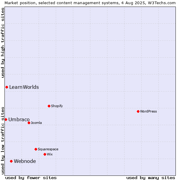 Market position of Webnode vs. LearnWorlds vs. Umbraco