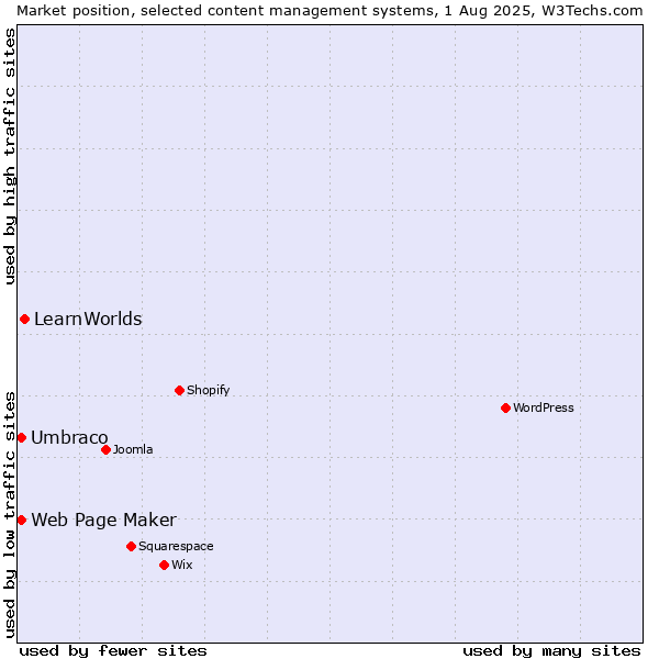 Market position of LearnWorlds vs. Umbraco vs. Web Page Maker