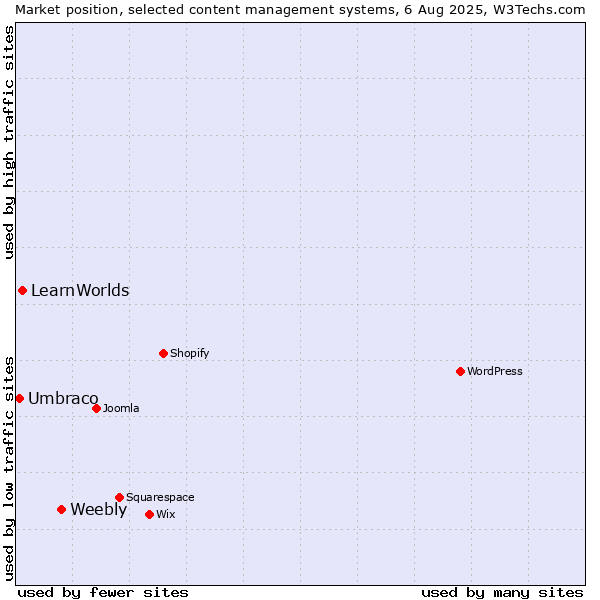 Market position of Weebly vs. LearnWorlds vs. Umbraco