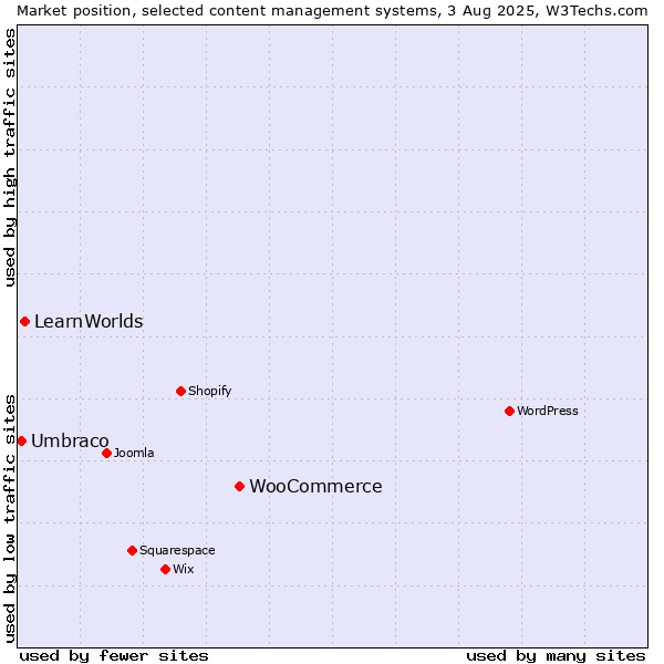 Market position of WooCommerce vs. LearnWorlds vs. Umbraco