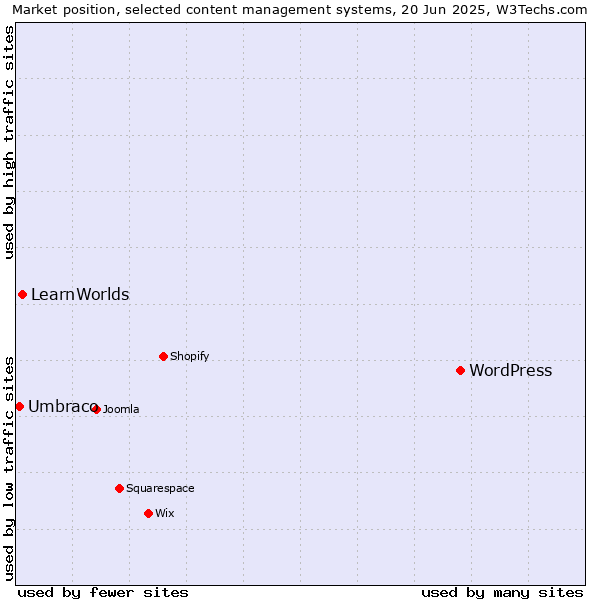 Market position of WordPress vs. LearnWorlds vs. Umbraco