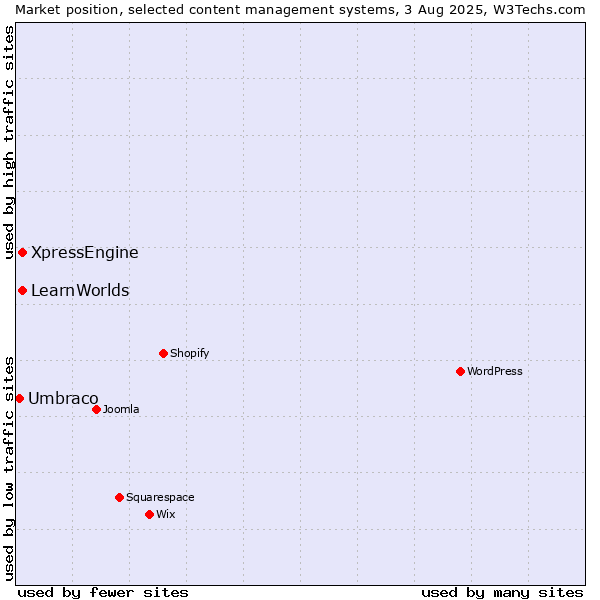 Market position of XpressEngine vs. LearnWorlds vs. Umbraco