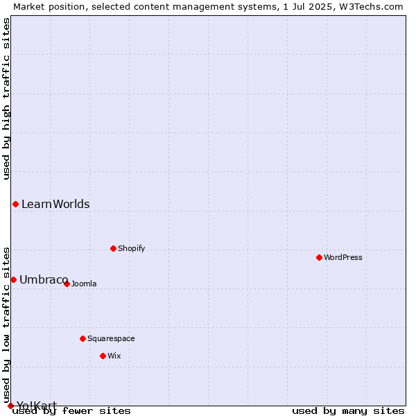 Market position of LearnWorlds vs. Umbraco vs. Yo!Kart