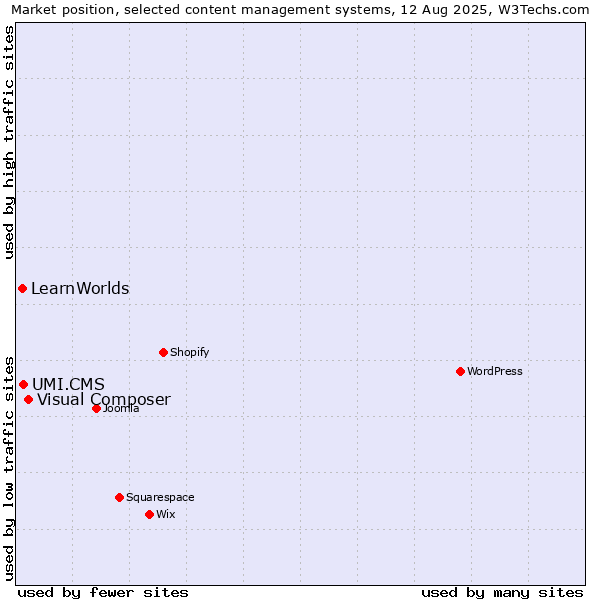 Market position of Visual Composer vs. UMI.CMS vs. LearnWorlds