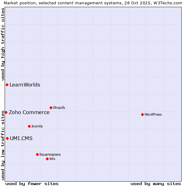 Market position of UMI.CMS vs. LearnWorlds vs. Zoho Commerce