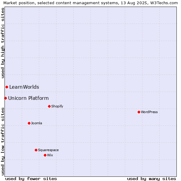 Market position of LearnWorlds vs. Unicorn Platform