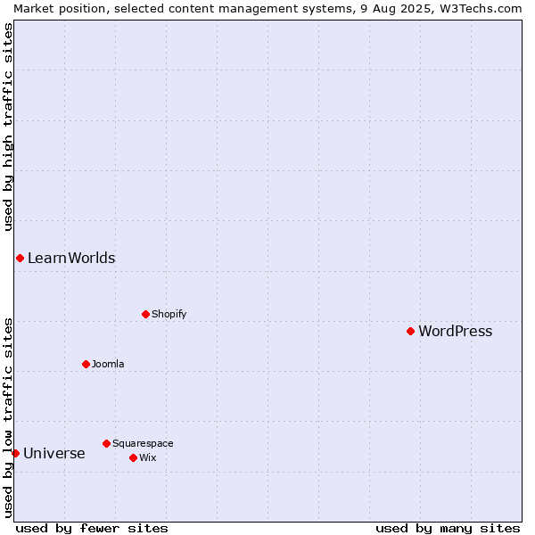 Market position of WordPress vs. LearnWorlds vs. Universe