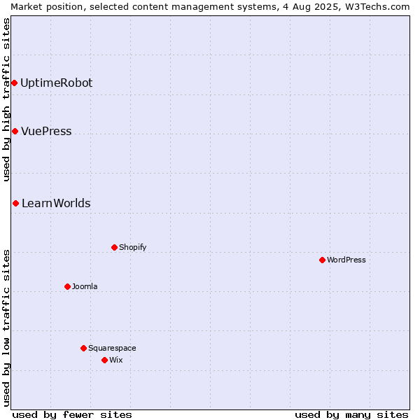 Market position of LearnWorlds vs. VuePress vs. UptimeRobot