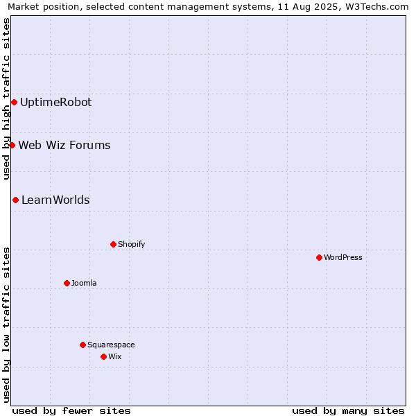 Market position of LearnWorlds vs. UptimeRobot vs. Web Wiz Forums