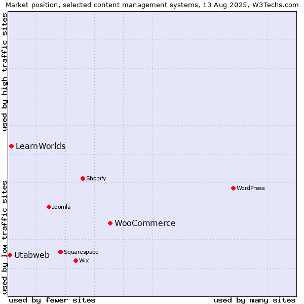 Market position of WooCommerce vs. LearnWorlds vs. Utabweb