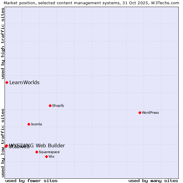 Market position of LearnWorlds vs. WYSIWYG Web Builder vs. Utabweb