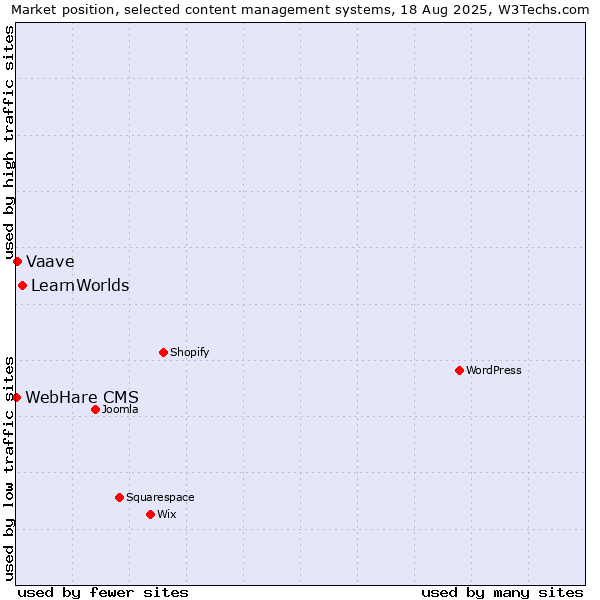 Market position of LearnWorlds vs. Vaave vs. WebHare CMS